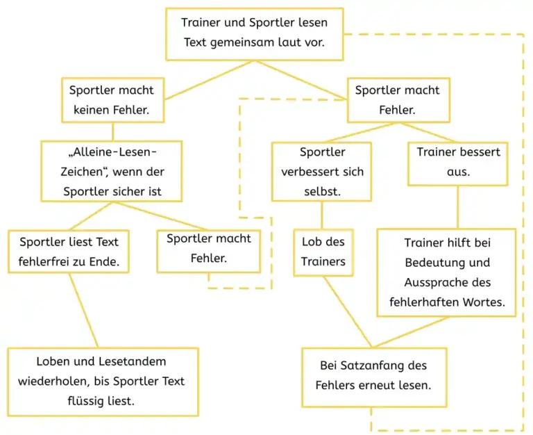 Darstellung des Ablaufs beim Tandemlesen
