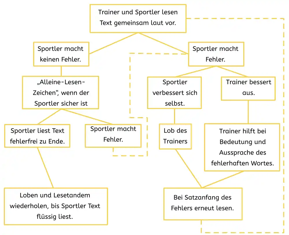 Darstellung des Ablaufs beim Tandemlesen