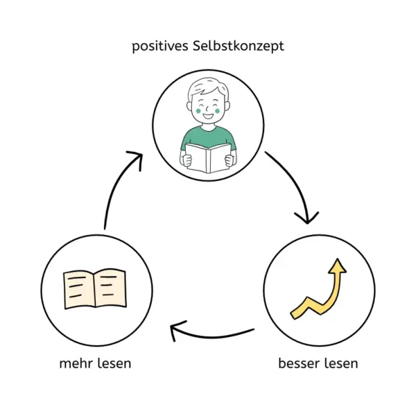 Kreislauf: positives Selbstbild, besser lesen, mehr lesen