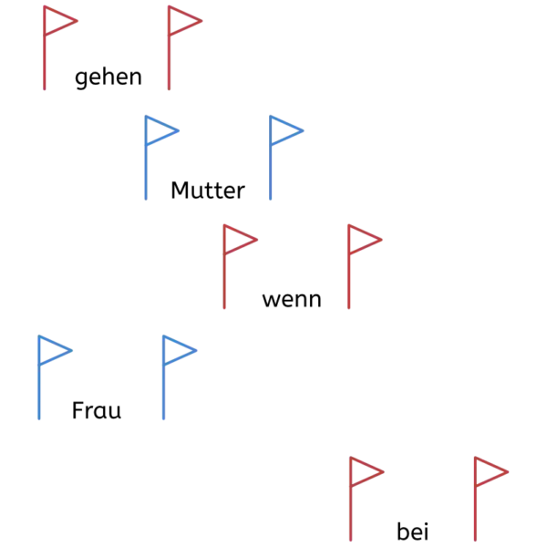 Slalomtore mit Wörtern zum flüssig lesen lernen