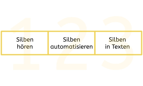 Bereiche des Übens bei Silben: Silben hören, Silben automatisieren, Silben in Texten